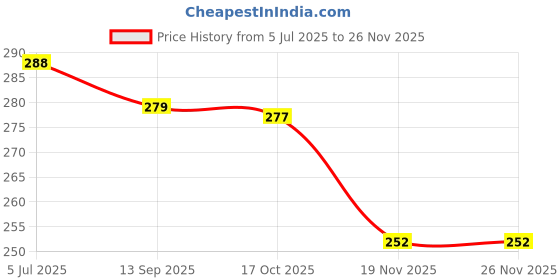 flipkart.com RE 1729 Samsung 4k Remote Controller Price History Graph from 5 Jul 2025 to 24 Nov 2025