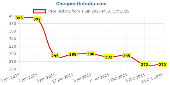 flipkart.com RE 201B Blue star ac Remote Controller Price History Graph from 1 Jun 2025 to 16 Oct 2025