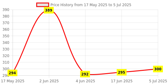 flipkart.com RE 220 Hitachi Remote Controller Price History Graph from 17 May 2025 to 5 Jul 2025