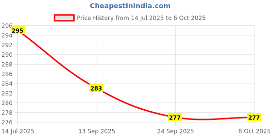 flipkart.com RE 231 Toshiba AC Remote Controller Price History Graph from 14 Jul 2025 to 6 Oct 2025