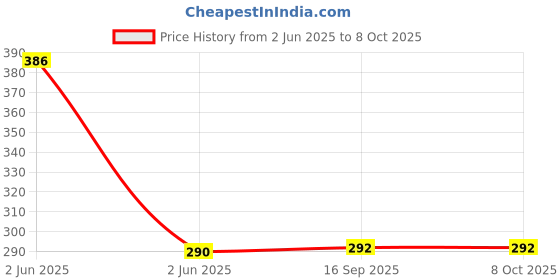 flipkart.com RE 241A TCL Ac Remote Controller Price History Graph from 2 Jun 2025 to 7 Oct 2025