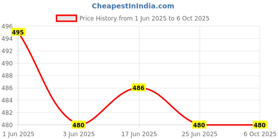flipkart.com RE 273 IFB Ac Remote Controller Price History Graph from 1 Jun 2025 to 5 Oct 2025