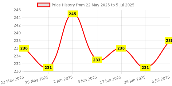 flipkart.com RE 44A Panasonic ac Remote Controller Price History Graph from 22 May 2025 to 5 Jul 2025