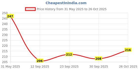 flipkart.com royalwolf RE Classic Bullet Indicator Grill High Quality of Metal Bike Headlight Grill royalwolf Price History Graph from 31 May 2025 to 26 Oct 2025