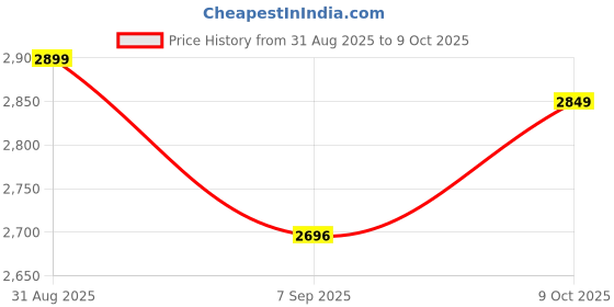 flipkart.com motoxpert RE Continental GT 650 Bike Crash Guard motoxpert Price History Graph from 31 Aug 2025 to 9 Oct 2025