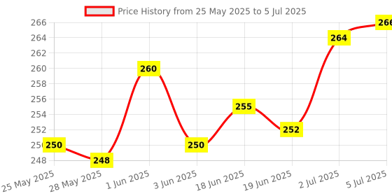 flipkart.com RE Daikin132A Daikin AC Remote Controller Price History Graph from 25 May 2025 to 5 Jul 2025