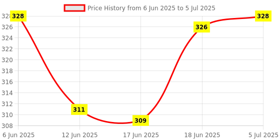 flipkart.com rresistors RE E5-5WJ Fixed Resistor rresistors Price History Graph from 6 Jun 2025 to 5 Jul 2025