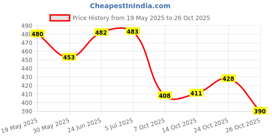 flipkart.com dazzride RE Hunter 350 Unbreakable Headlight Glass Visor | Windshield | Wind Deflector Bike Headlight Visor dazzride Price History Graph from 19 May 2025 to 26 Oct 2025