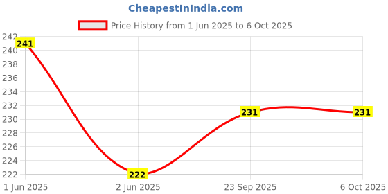 flipkart.com RE I conic /croma i Conic Led Tv Remote Controller Price History Graph from 1 Jun 2025 to 5 Oct 2025