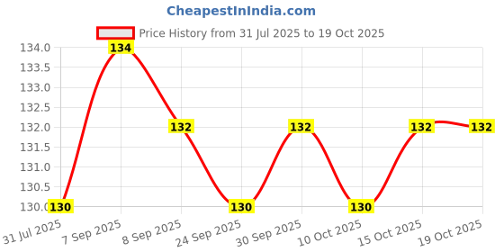 flipkart.com party midlinkerz Re ILove You With All My Heart Happy Valentine'S Day Stay With You Greeting Card Greeting Card party midlinkerz Price History Graph from 31 Jul 2025 to 19 Oct 2025