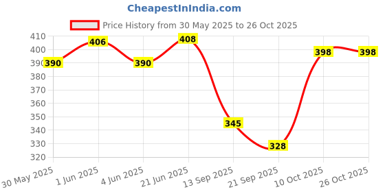 flipkart.com aklin boky RE LOGO BACKREST Bike Headlight Grill aklin boky Price History Graph from 30 May 2025 to 25 Oct 2025