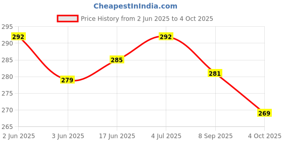 flipkart.com RE O General 47 O General AC Remote Controller Price History Graph from 2 Jun 2025 to 4 Oct 2025