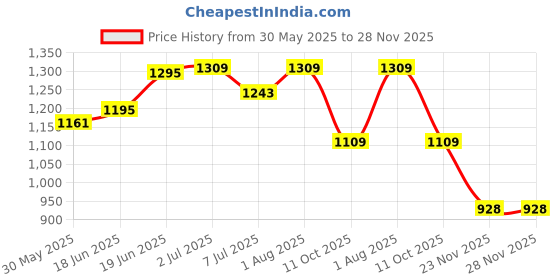 flipkart.com re-on 80 Ltr Trekking Bag Hiking Backpack Travel Backpack ( 1 year warranty) re-on Price History Graph from 30 May 2025 to 28 Nov 2025