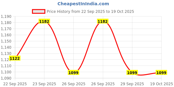 flipkart.com re-on 80 Ltr Trekking Bag Hiking Backpack Travel Backpack ( 1 year warranty) re-on Price History Graph from 22 Sep 2025 to 18 Oct 2025