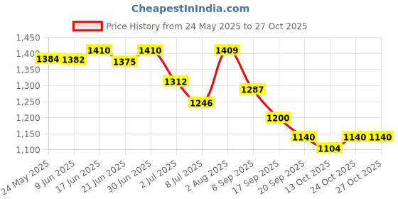 flipkart.com re-on 80 Ltr Trekking Bag Hiking Backpack Travel Backpack ( 1 year warranty) Rucksack - 80 L re-on Price History Graph from 24 May 2025 to 26 Oct 2025