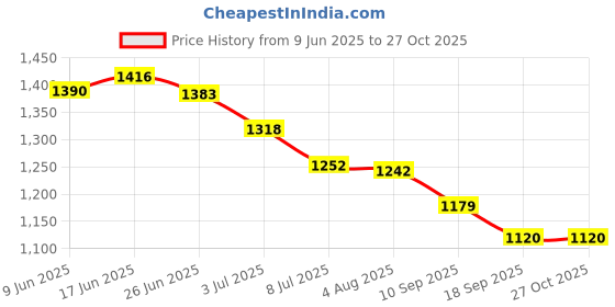 flipkart.com re-on 80 Ltr Trekking Bag Hiking Backpack Travel Backpack ( 1 year warranty) Rucksack - 80 L re-on Price History Graph from 9 Jun 2025 to 26 Oct 2025