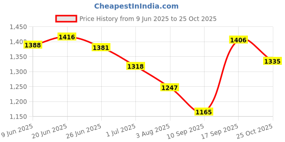 flipkart.com re-on 80 Ltr Trekking Bag Hiking Backpack Travel Backpack ( 1 year warranty) Rucksack - 80 L re-on Price History Graph from 9 Jun 2025 to 25 Oct 2025