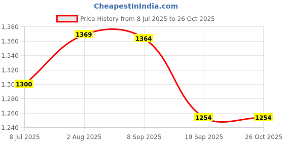 flipkart.com re-on 80 Ltr Trekking Bag Hiking Backpack Travel Backpack ( 1 year warranty) Rucksack - 80 L re-on Price History Graph from 8 Jul 2025 to 26 Oct 2025