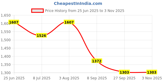 flipkart.com re-on 80 Ltrs Trekking Bag Outdoor Hiking Backpack Travel Backpack With Rain Cover Rucksack- 80 L re-on Price History Graph from 25 Jun 2025 to 3 Nov 2025