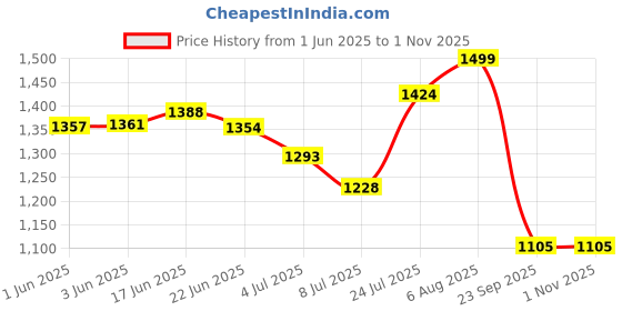 flipkart.com re-on 80 Ltrs Trekking Bag Outdoor Hiking Backpack Travel Backpack With Rain Cover Rucksack- 80 L re-on Price History Graph from 1 Jun 2025 to 1 Nov 2025