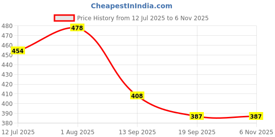 flipkart.com re-on Women Blue, Pink Shoulder Bag re-on Price History Graph from 12 Jul 2025 to 6 Nov 2025