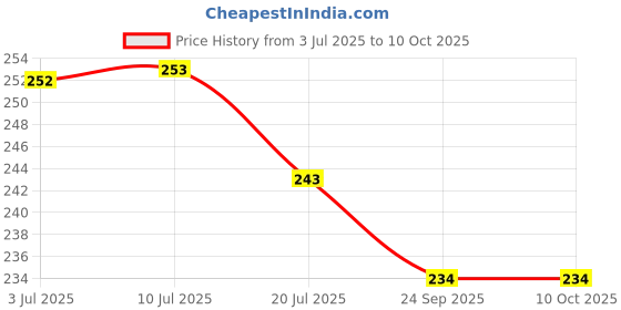 flipkart.com RE Panasonic 29D Panasonic AC 29D Remote Controller Price History Graph from 3 Jul 2025 to 10 Oct 2025
