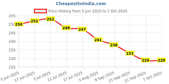 flipkart.com RE PHILIPS LED TV Remote Controller Price History Graph from 5 Jun 2025 to 7 Oct 2025