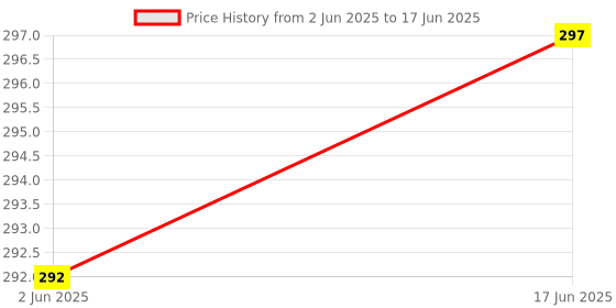 flipkart.com RE Raju Enterprise Compatible Remote For IFB AC 204 RE IFB AC REMOTE Remote Controller Price History Graph from 2 Jun 2025 to 17 Jun 2025