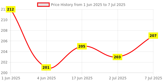 flipkart.com RE SAMSUG LED TV samsung Remote Controller Price History Graph from 1 Jun 2025 to 7 Jul 2025
