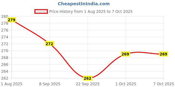 flipkart.com RE Samsung 144B SAMSUNG Ac Remote Controller Price History Graph from 1 Aug 2025 to 6 Oct 2025