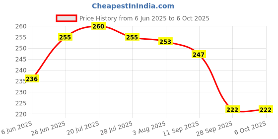 flipkart.com RE Skyworth quick add Skyworth Led Tv Remote Controller Price History Graph from 6 Jun 2025 to 5 Oct 2025