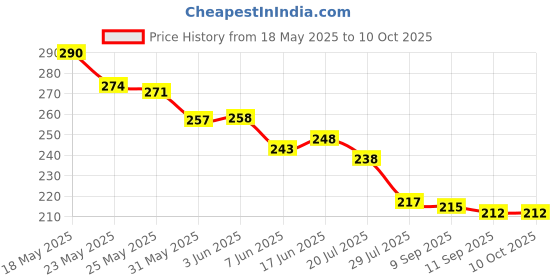 flipkart.com RE Soni 1370 Sony Led tv Remote Controller Price History Graph from 18 May 2025 to 9 Oct 2025