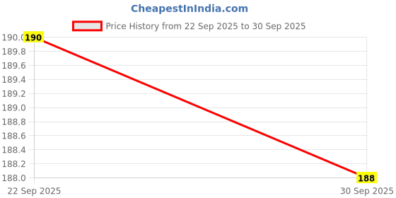 flipkart.com RE TCL Smart Without voice T-ecl Remote Controller Price History Graph from 22 Sep 2025 to 30 Sep 2025