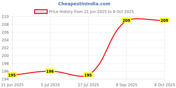 flipkart.com RE Thomson LED Remote thomson led tv Remote Controller Price History Graph from 21 Jun 2025 to 8 Oct 2025