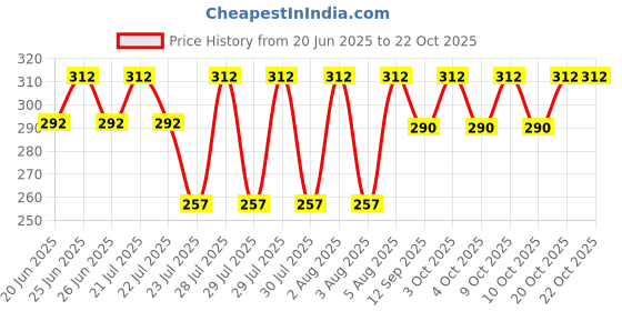 flipkart.com pralav Re-usable and Washable Pure Cotton Hand Gloves for Multi-Purpose,Free Size, Diving Gloves pralav Price History Graph from 20 Jun 2025 to 22 Oct 2025