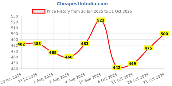 flipkart.com budum budum re-usable,washable,quick dry cloth diapers budum budum Price History Graph from 20 Jun 2025 to 31 Oct 2025
