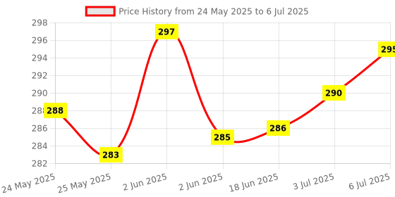 flipkart.com RE Voltas 133B VOLTAS AC 133B Remote Controller Price History Graph from 24 May 2025 to 6 Jul 2025