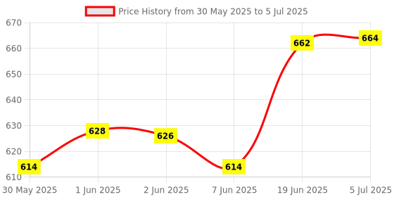 flipkart.com rays of ink Re-writable Eco-Friendly A4 Notebook Plain Sheets 40 Pages rays of ink Price History Graph from 30 May 2025 to 5 Jul 2025