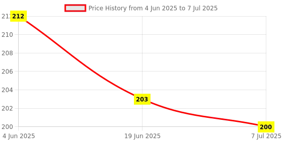 flipkart.com arvana Re-Writing Paperless Board RuffPad Slate Digital LCD Writing Tablet+Pencil Pouch arvana Price History Graph from 4 Jun 2025 to 7 Jul 2025