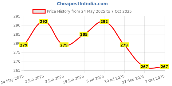 flipkart.com RE YY 133 Without Light Blue star Remote Controller Price History Graph from 24 May 2025 to 7 Oct 2025