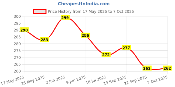 flipkart.com RE002/171 Reconnect Remote Controller Price History Graph from 17 May 2025 to 7 Oct 2025