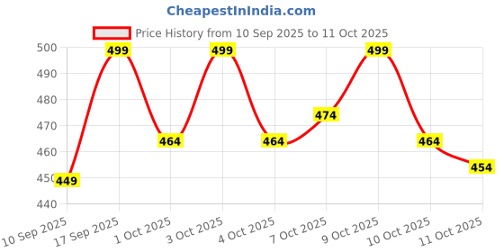 flipkart.com recode RE08 Featherlight Eyelashes recode Price History Graph from 10 Sep 2025 to 11 Oct 2025