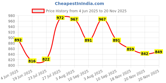 flipkart.com csm ro membrane by csm RE1812 - 80 Media Wire Connector csm ro membrane by csm Price History Graph from 4 Jun 2025 to 20 Nov 2025