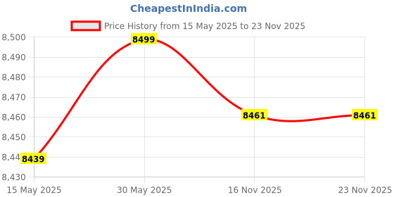 flipkart.com reach AB-110 BHT Air Upright Cycle With Back Support Seat, Handles & Twister Dual-Action Stationary Exercise Bike reach Price History Graph from 15 May 2025 to 22 Nov 2025