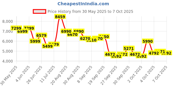 flipkart.com reach AB-110 Exercise Dual-Action Stationary Exercise Bike reach Price History Graph from 30 May 2025 to 7 Oct 2025