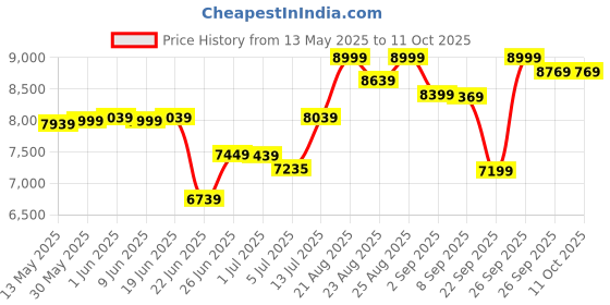 flipkart.com reach AB-110BH Air Stationary Cycle With Back Support Seat & Handles Upright Stationary Exercise Bike reach Price History Graph from 13 May 2025 to 9 Oct 2025