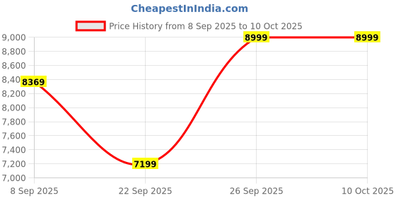 flipkart.com reach AB-110BPT Air Cycle With Back Support Seat and Twister Dual-Action Stationary Exercise Bike reach Price History Graph from 8 Sep 2025 to 10 Oct 2025