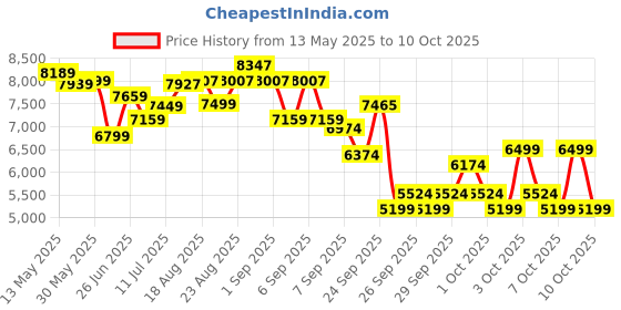 flipkart.com reach AB-110BS Air Bike Stationary Exercise Cycle With Back Support Seat & Moving handle Upright Stationary Exercise Bike reach Price History Graph from 13 May 2025 to 10 Oct 2025
