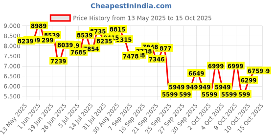 flipkart.com reach AB110 BST Air Bike Exercise Cycle Dual-Action Stationary Exercise Bike reach Price History Graph from 13 May 2025 to 13 Oct 2025