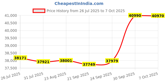 flipkart.com reach Evolve Auto Incline Motorized Automatic Treadmill Running Machine 5.5 HP Peak Motor Extra Cushioned Treadmill Treadmill reach Price History Graph from 26 Jul 2025 to 7 Oct 2025